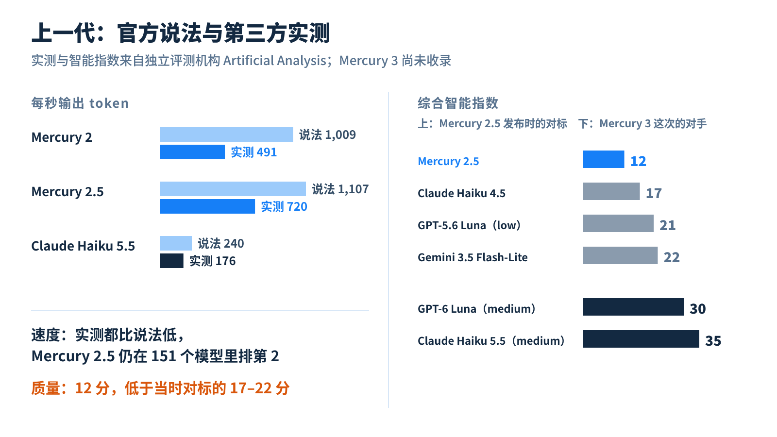 上一代的官方说法与第三方实测：速度确实领先，综合分低于当时的对标模型