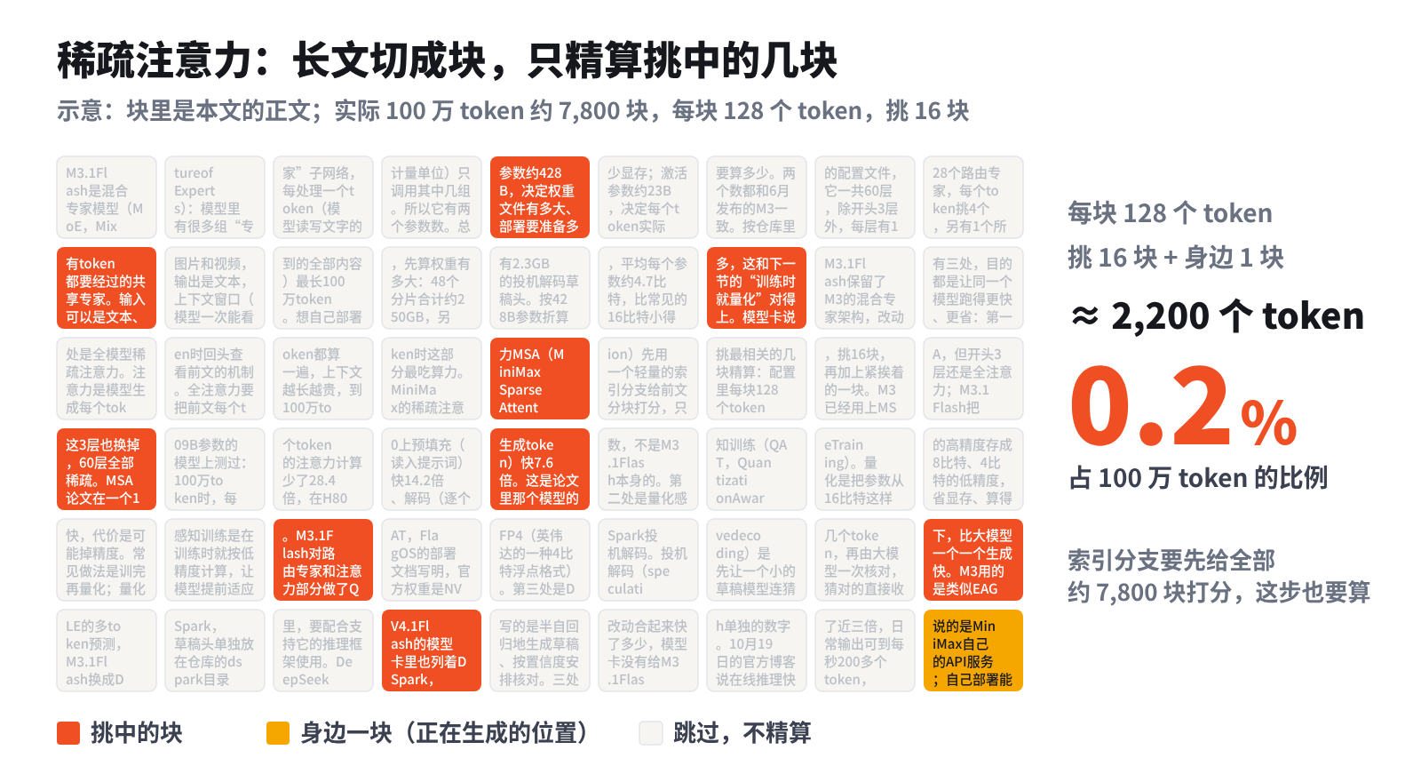 100 万 token 的前文切成 128 个 token 一块,索引分支打分后只挑 16 块,加上身边一块,其余跳过