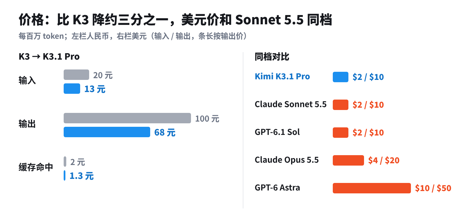 每百万 token 价格:比 K3 降约三分之一,美元价和 Sonnet 5.5 同档