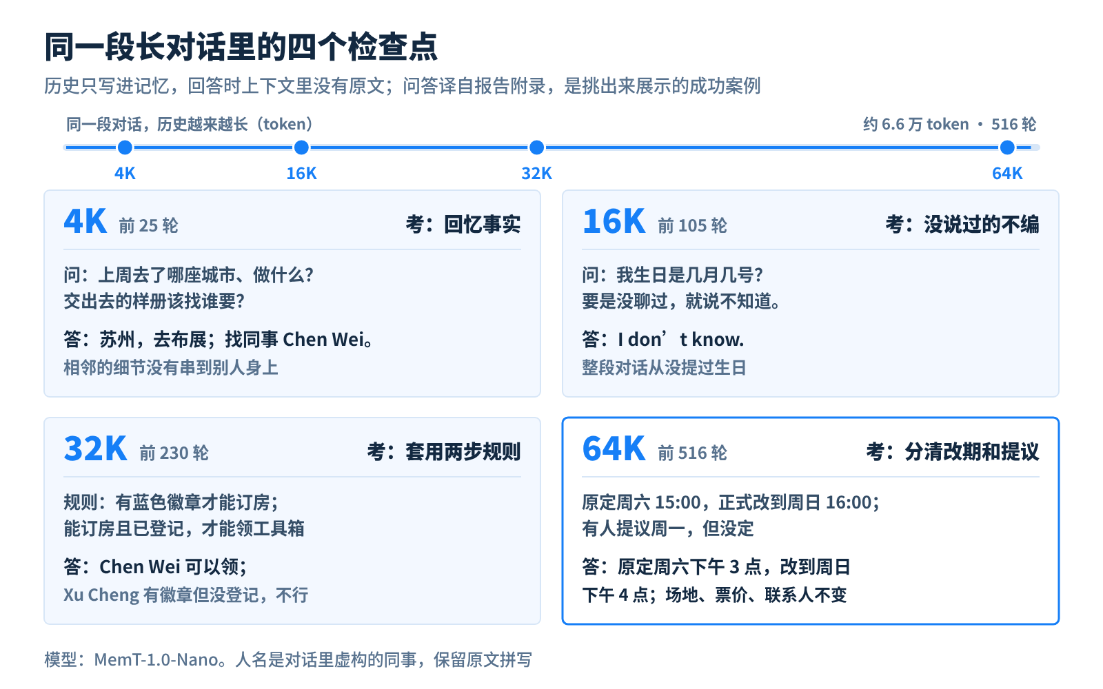 报告附录的四个案例，都来自同一段长对话：历史越来越长，题目从回忆事实到识别信息更新