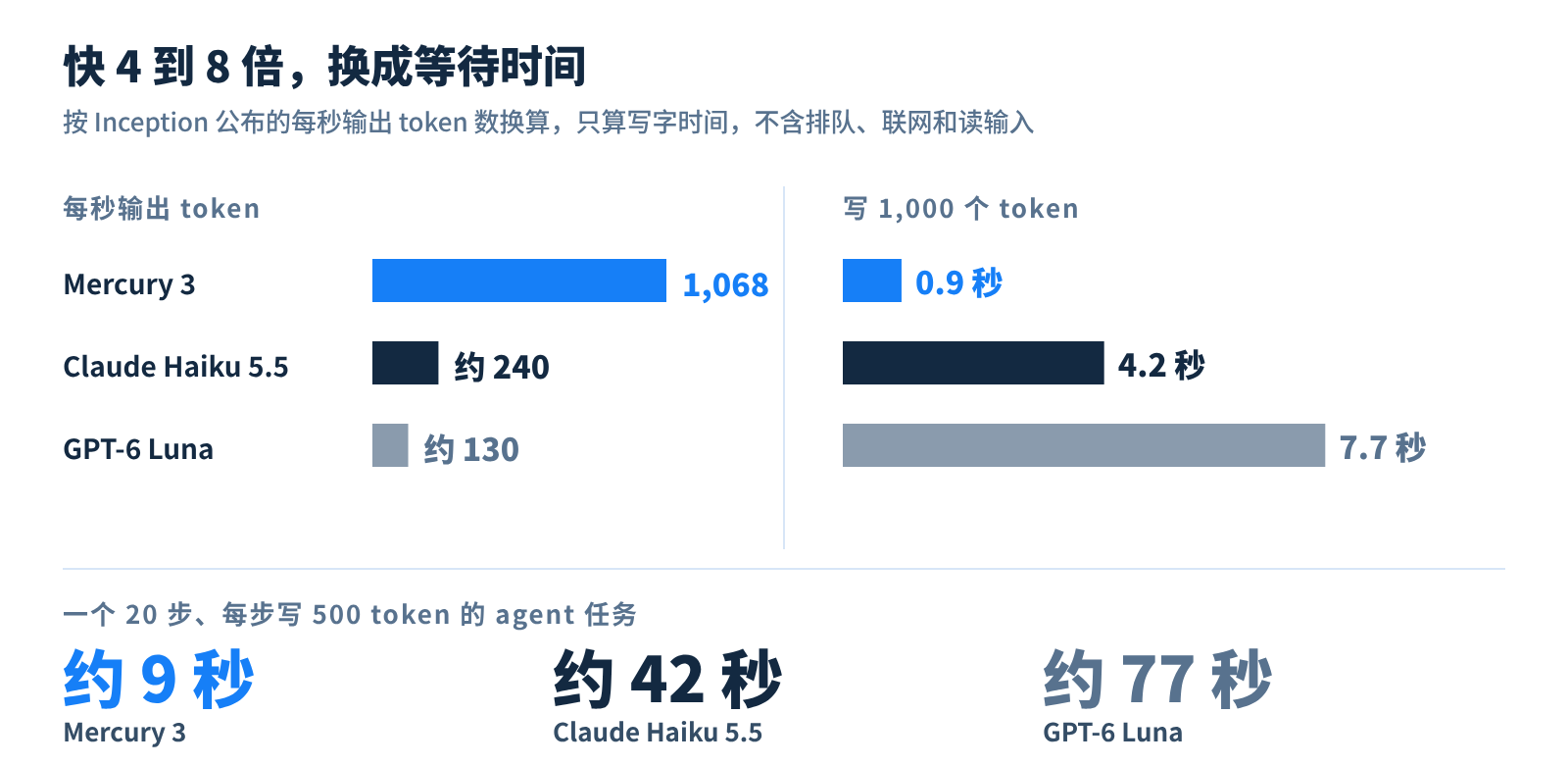 按 Inception 公布的每秒 token 数换算：写 1,000 个 token 和跑一个 20 步任务各要多久（只算写字时间）