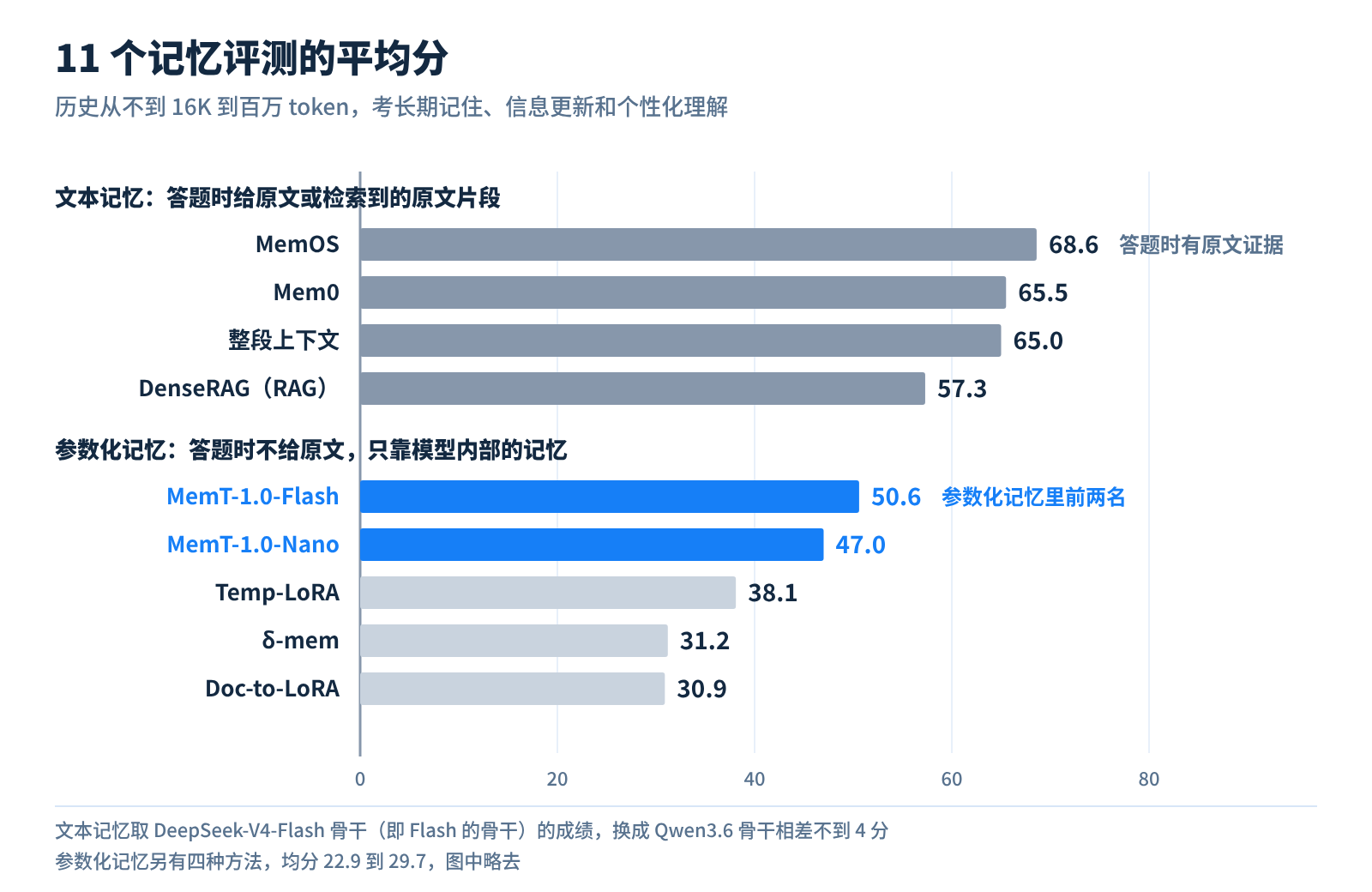 11 个记忆评测的平均分：MemT 在参数化记忆方法里排前两名，但低于把原文交给模型的文本记忆方案
