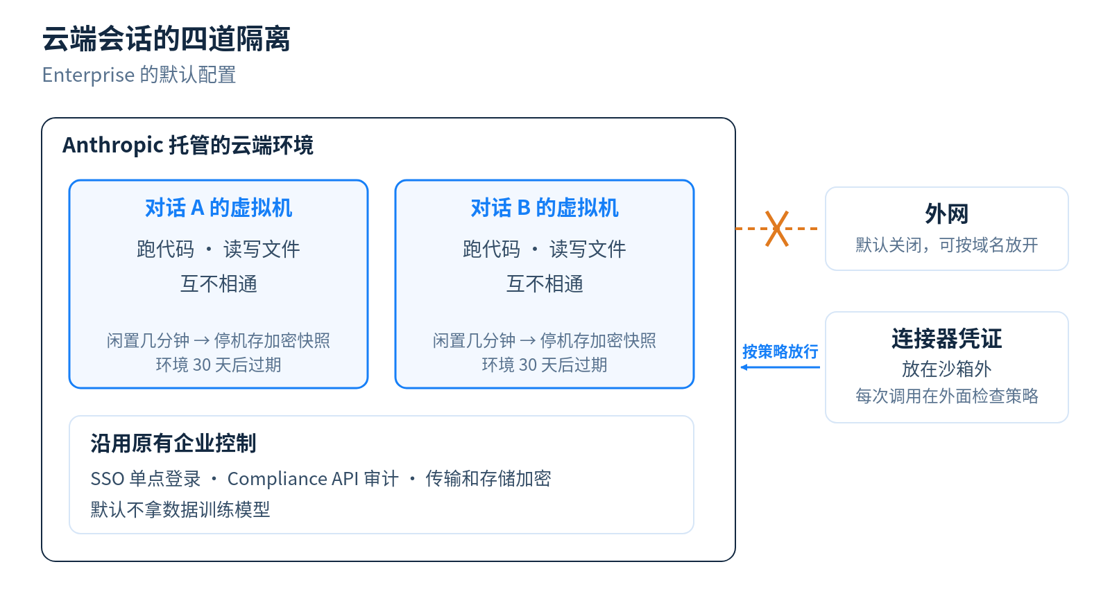 云端会话的隔离设计：每个对话一台虚拟机，外网默认关闭，连接器凭证留在沙箱外
