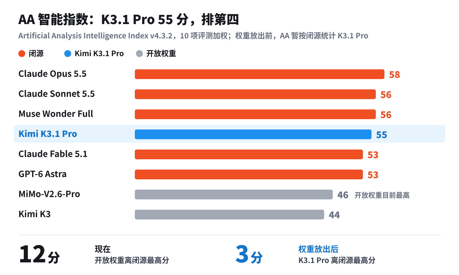 AA 智能指数:K3.1 Pro 55 分排第四,开放权重模型目前最高 46 分