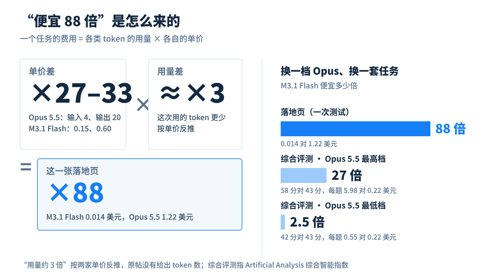 88 倍拆成两部分；换一档 Opus、换一套任务，倍数从 2.5 倍到 27 倍不等