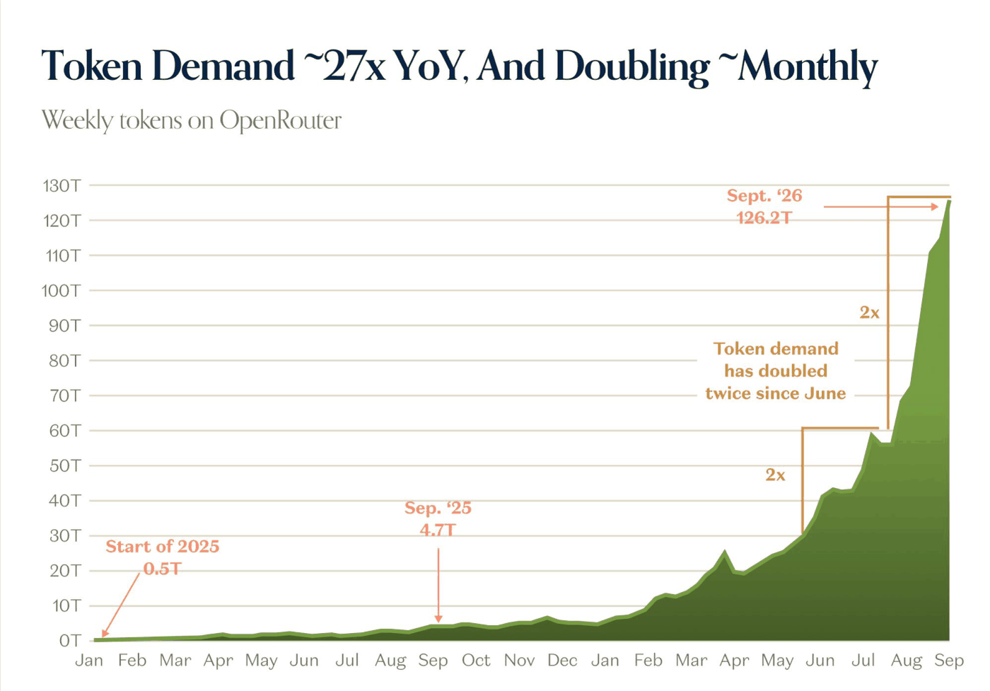 OpenRouter 每周处理的 Token 总量:2025 年 9 月 4.7 万亿,2026 年 9 月 126.2 万亿