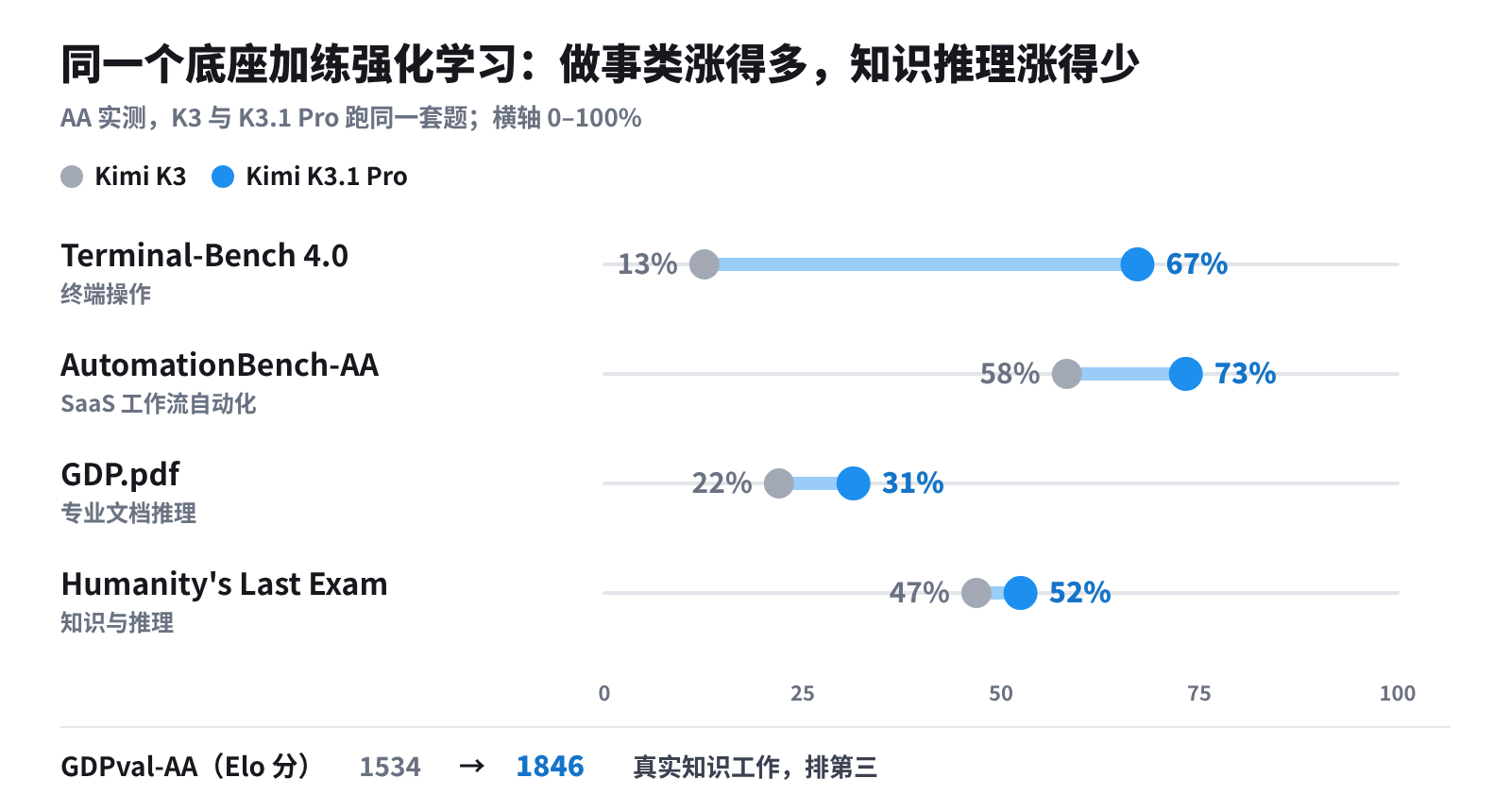 K3 到 K3.1 Pro 的 AA 分项:做事类评测涨得多,知识推理涨得少