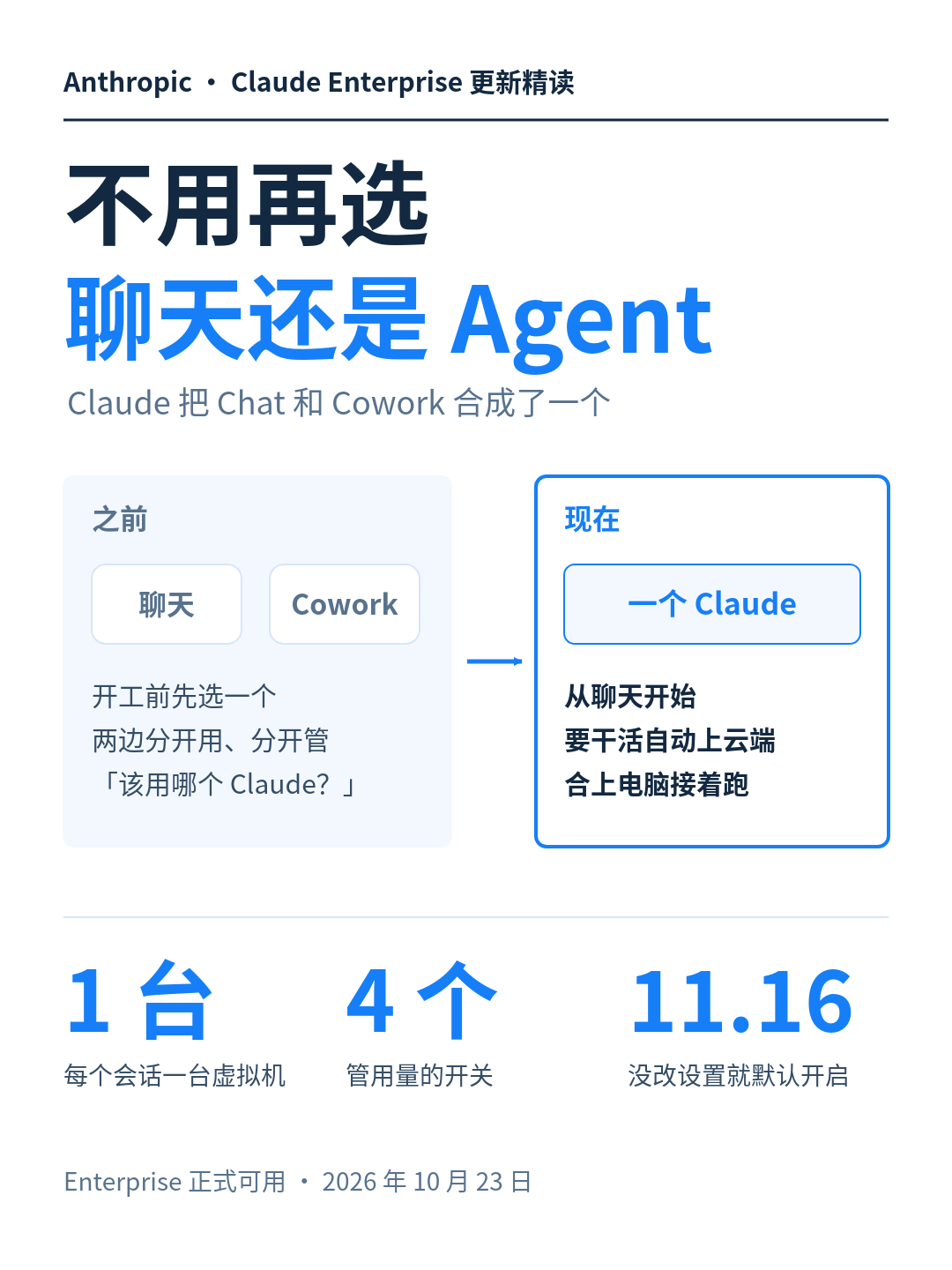 Claude 把聊天和 Cowork 合成一个，合上电脑，活还在云端接着干