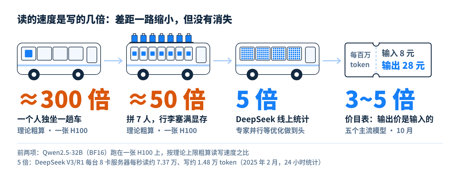 读和写的速度差：一个人独坐约 300 倍，拼 7 人约 50 倍，DeepSeek 线上 5 倍