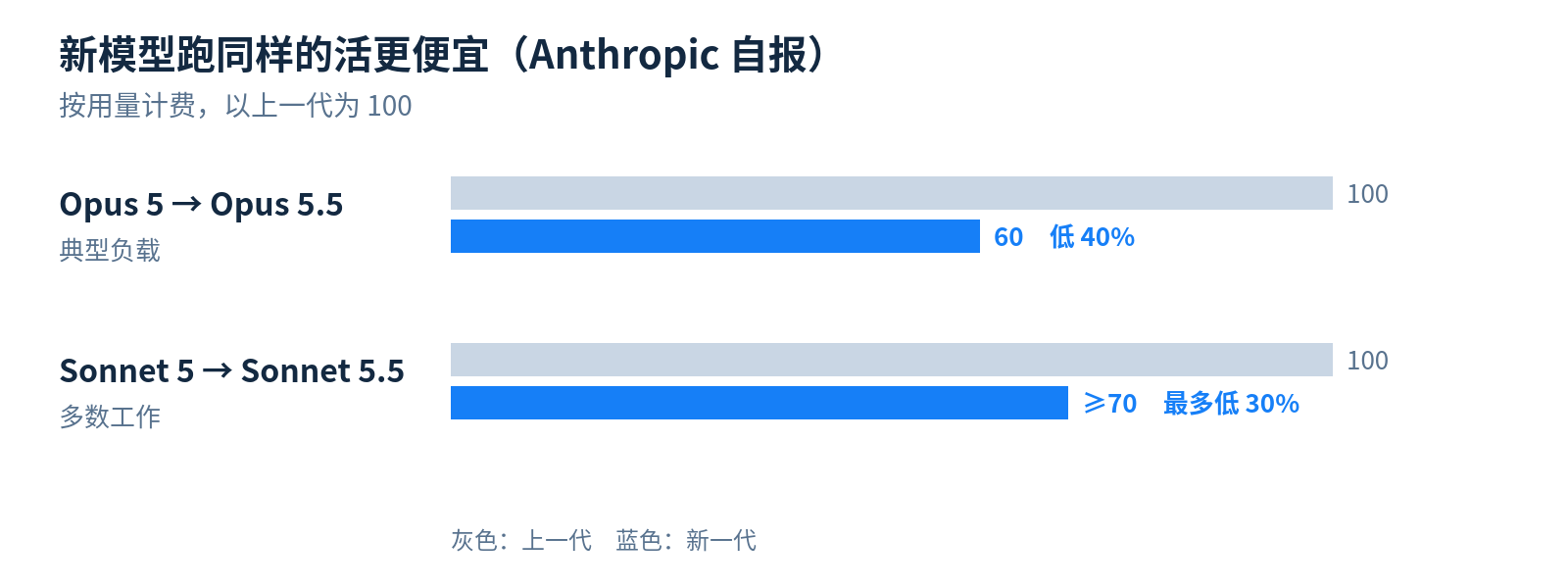Anthropic 自报的新一代模型成本：Opus 5.5 比 Opus 5 低 40%，Sonnet 5.5 比 Sonnet 5 最多低 30%