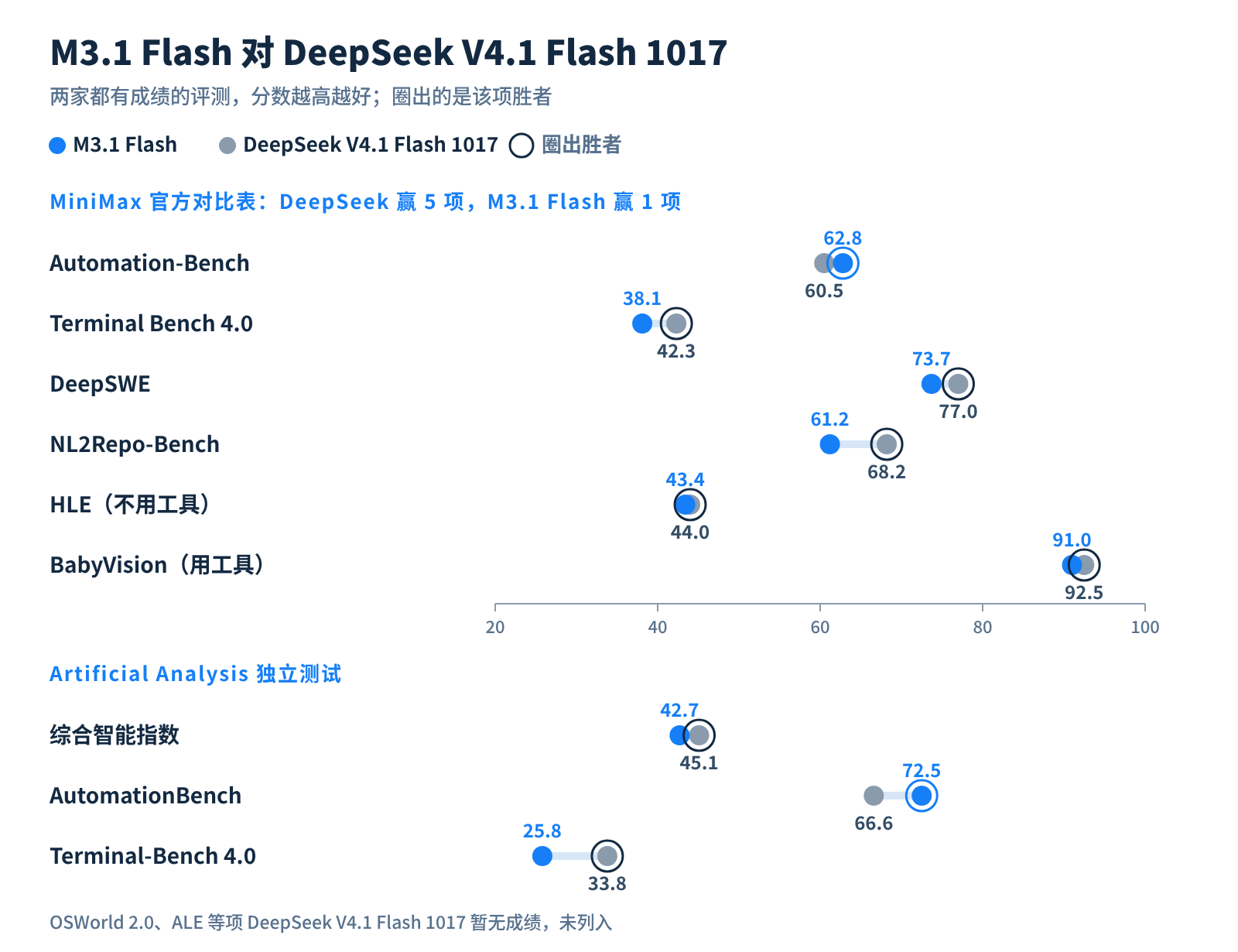 M3.1 Flash 与 DeepSeek V4.1 Flash 1017：两家都有成绩的评测