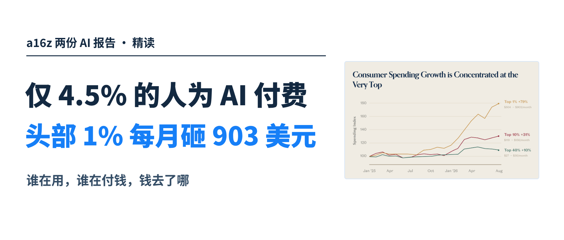 a16z：只有 4.5% 的美国人为 AI 付费，头部 1% 每月砸 903 美元。