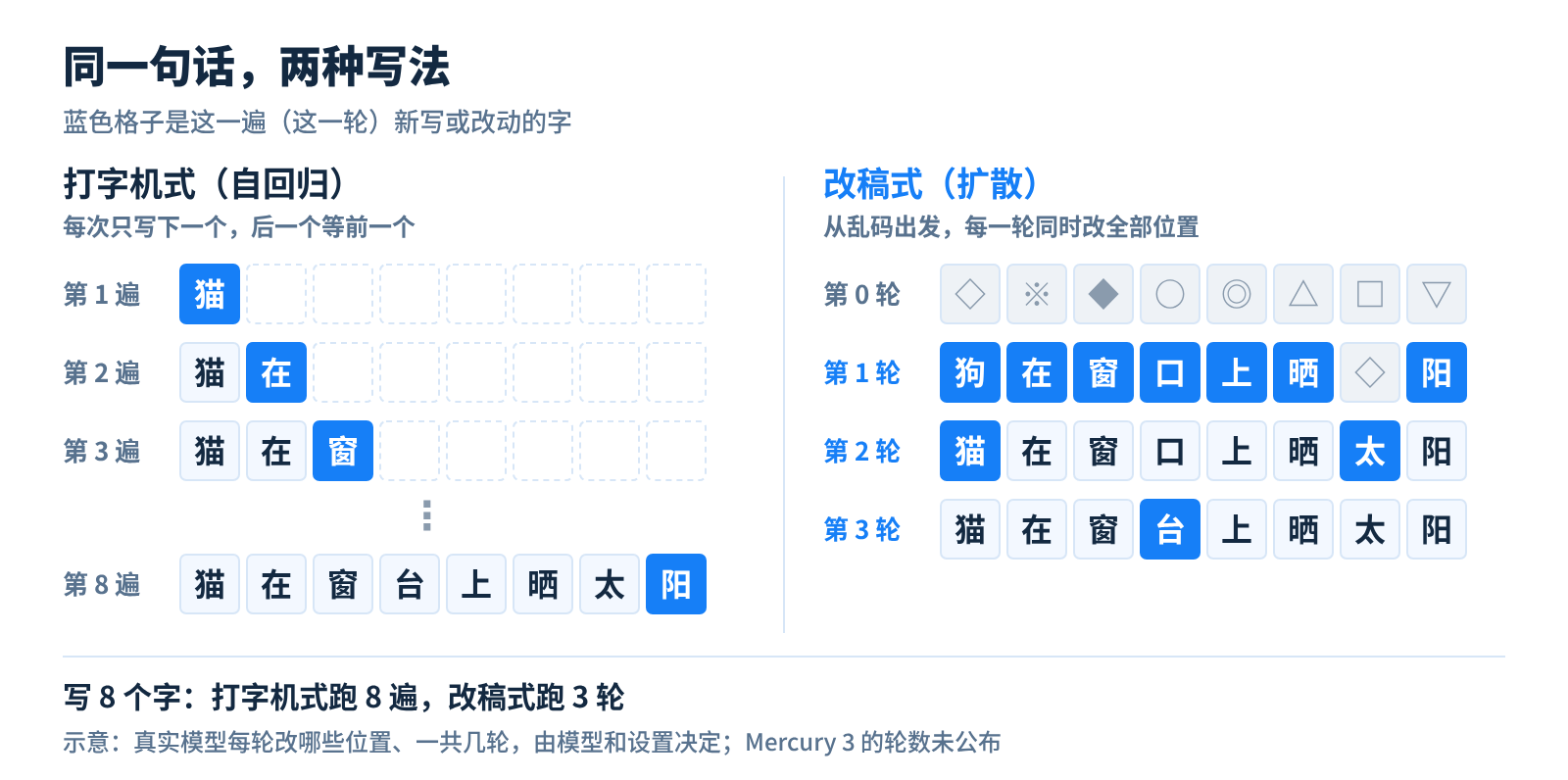 打字机式和改稿式：同一句话，前者跑 8 遍，后者每轮改全部位置，几轮收敛（示意）