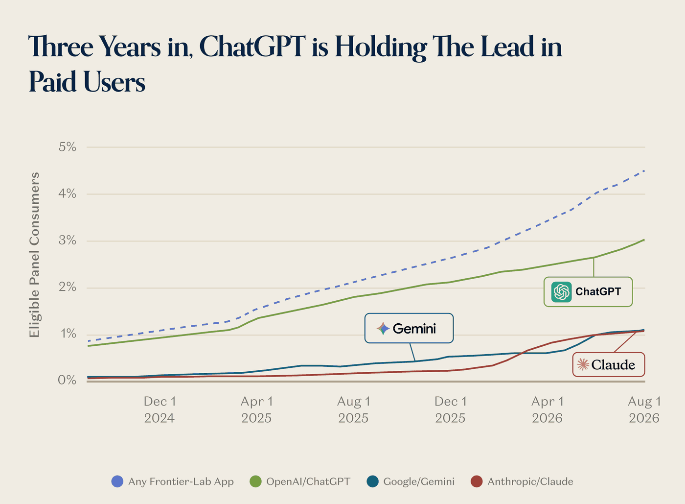美国消费者中为 ChatGPT、Gemini、Claude 付个人订阅费的人占比(YipitData 电子收据样本)。虚线是三家至少订一个的合计,2026 年 8 月为 4.5%