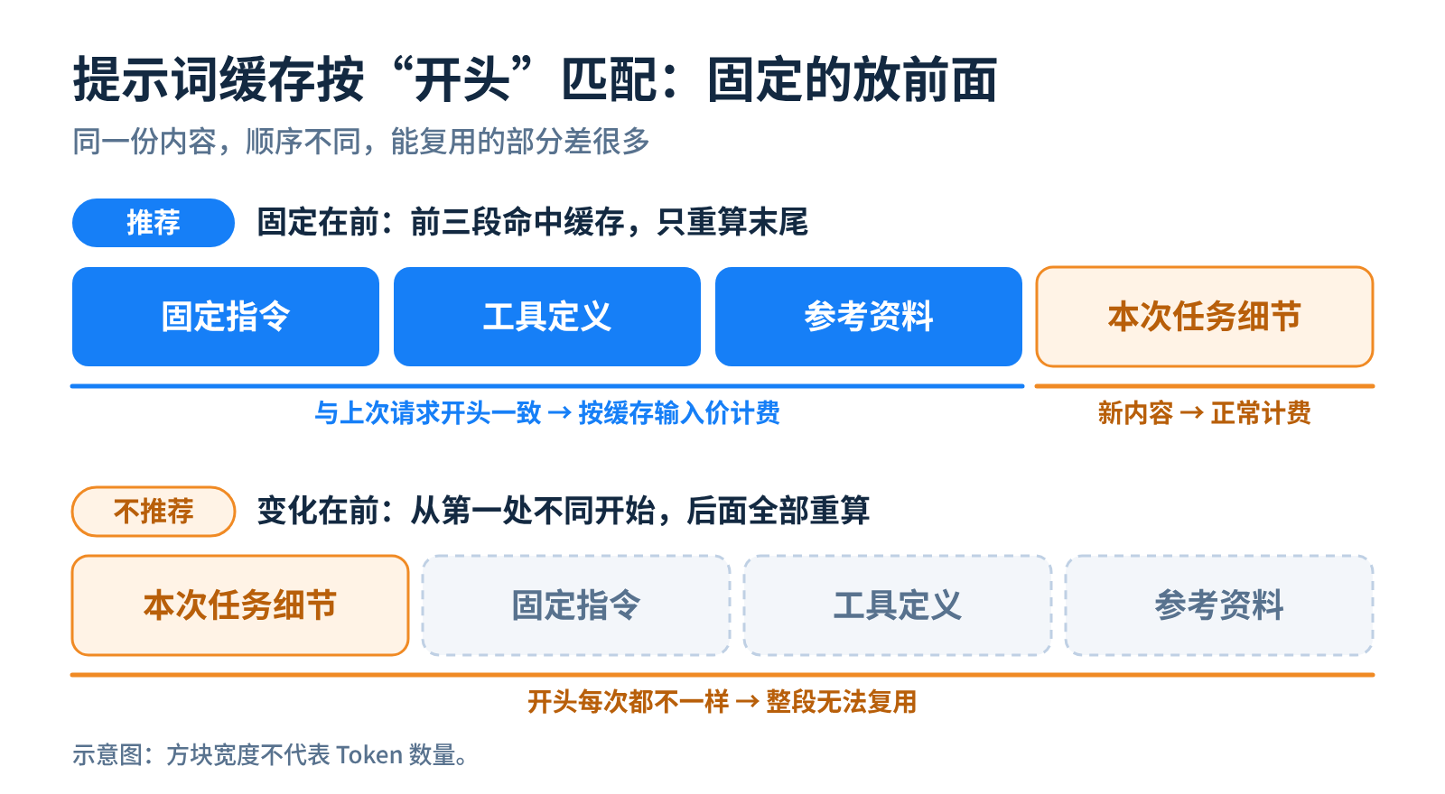 示意图:提示词缓存按前缀匹配。固定内容放前面,每次只有末尾的任务细节需要重算;把会变的内容放到前面,后面整段都无法复用。
