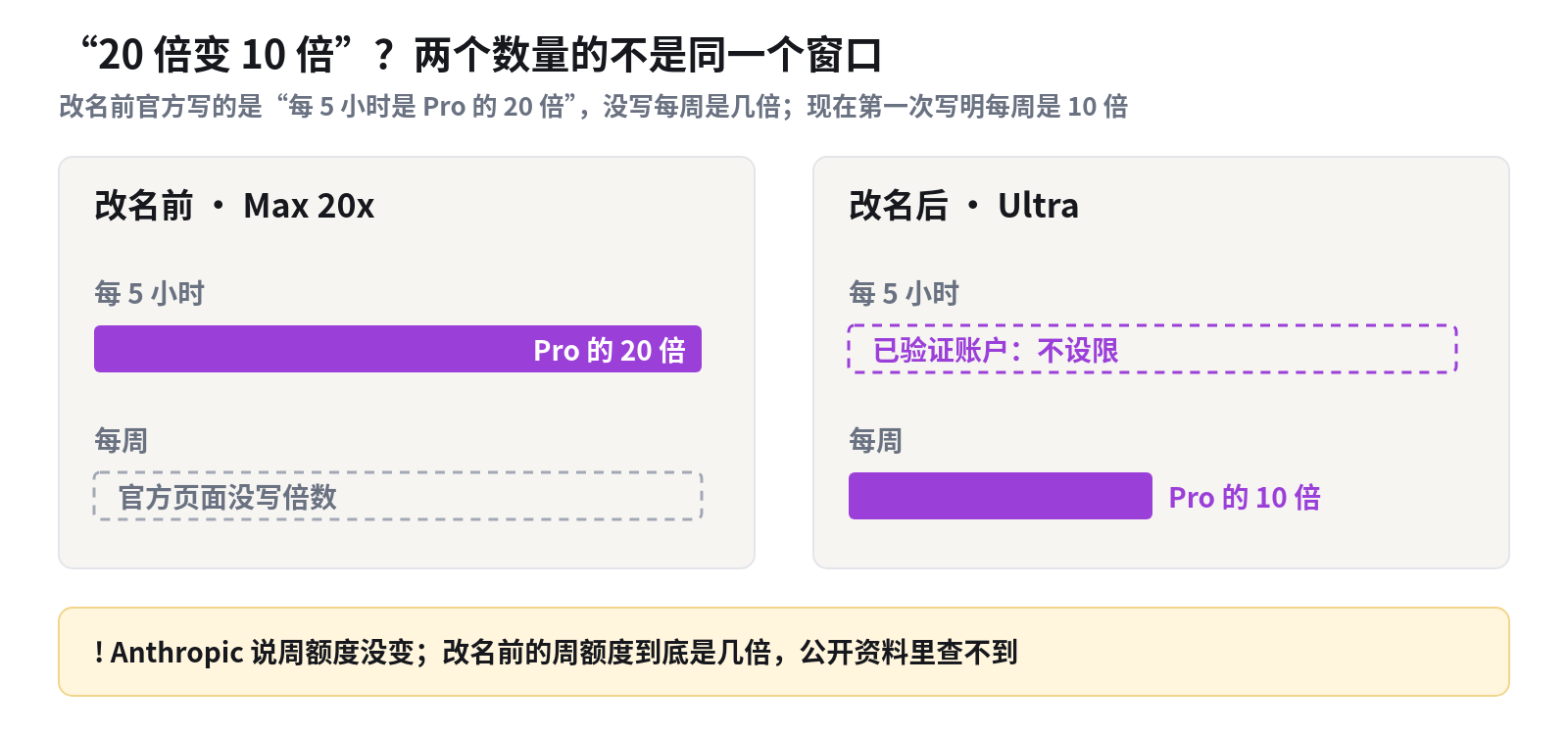 “20 倍变 10 倍”？两个数量的不是同一个窗口
